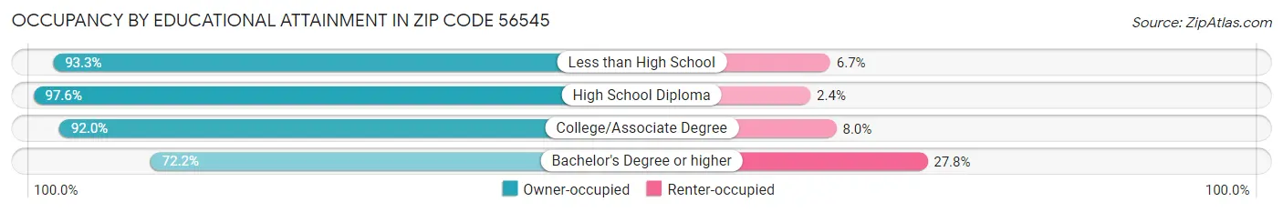 Occupancy by Educational Attainment in Zip Code 56545