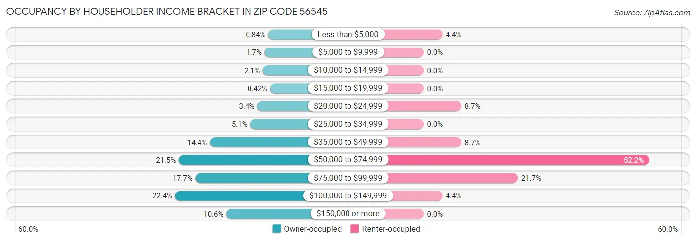 Occupancy by Householder Income Bracket in Zip Code 56545