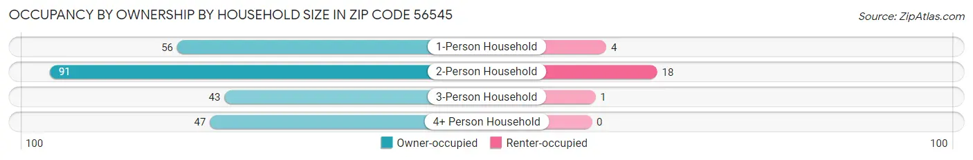 Occupancy by Ownership by Household Size in Zip Code 56545