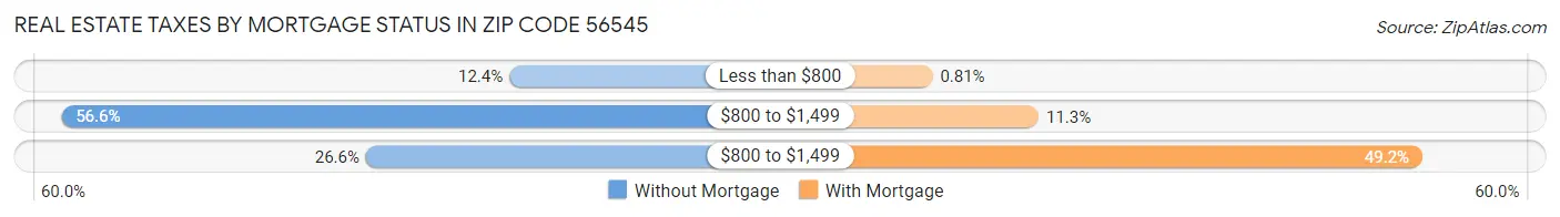 Real Estate Taxes by Mortgage Status in Zip Code 56545