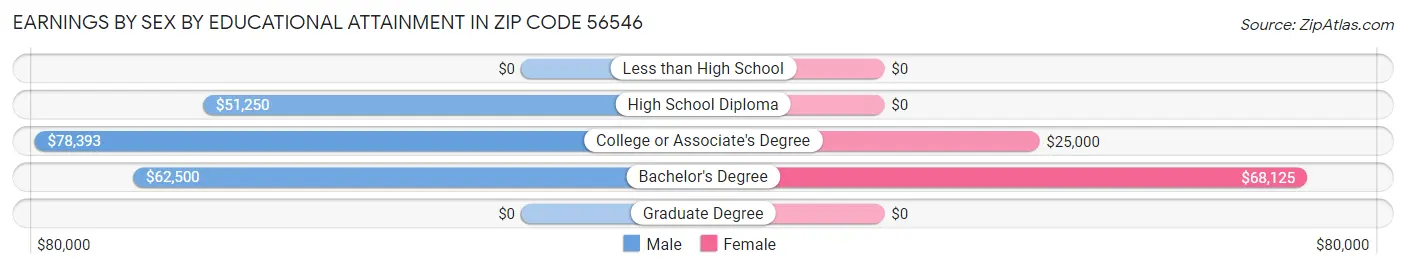 Earnings by Sex by Educational Attainment in Zip Code 56546