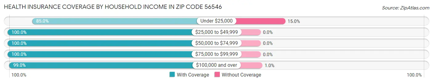 Health Insurance Coverage by Household Income in Zip Code 56546