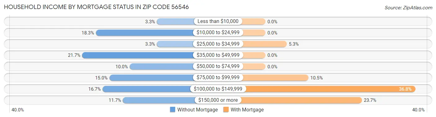 Household Income by Mortgage Status in Zip Code 56546