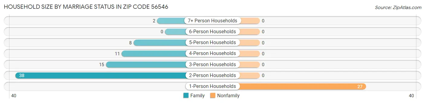 Household Size by Marriage Status in Zip Code 56546