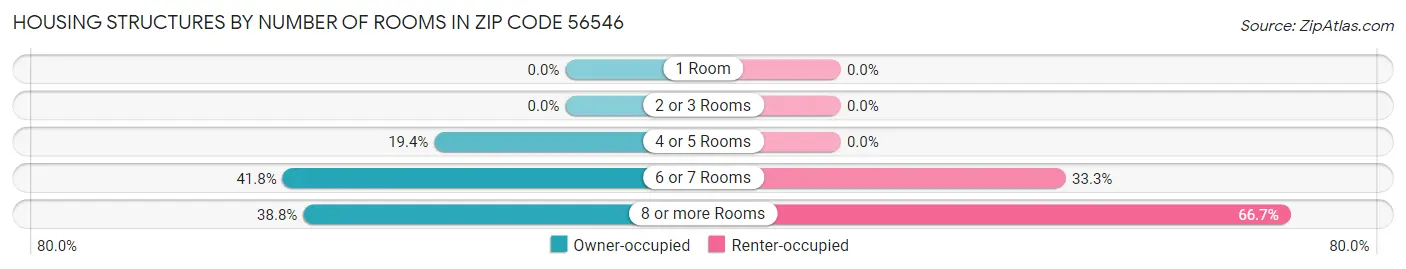 Housing Structures by Number of Rooms in Zip Code 56546