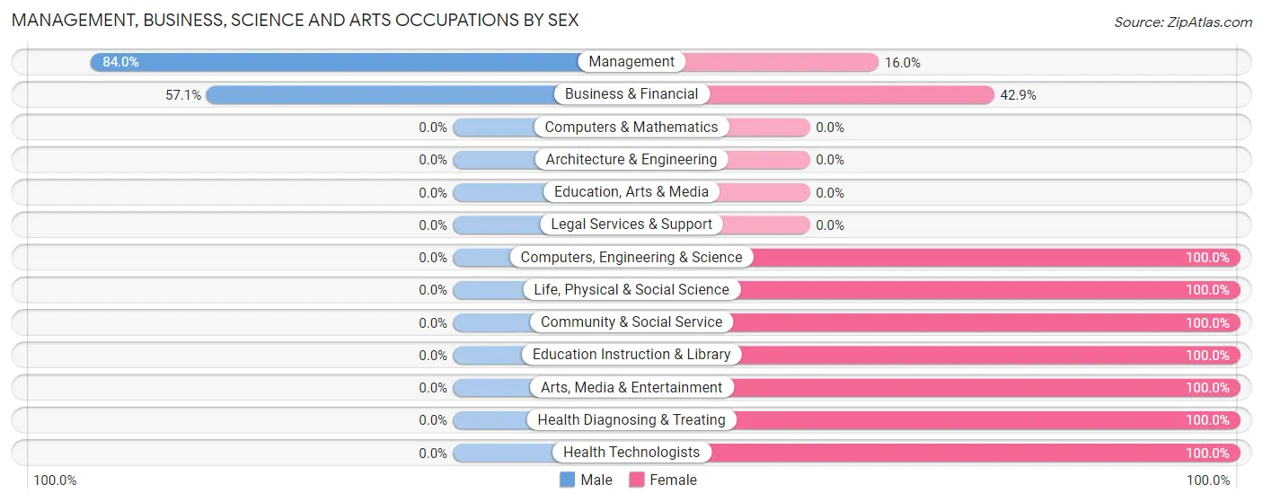 Management, Business, Science and Arts Occupations by Sex in Zip Code 56546