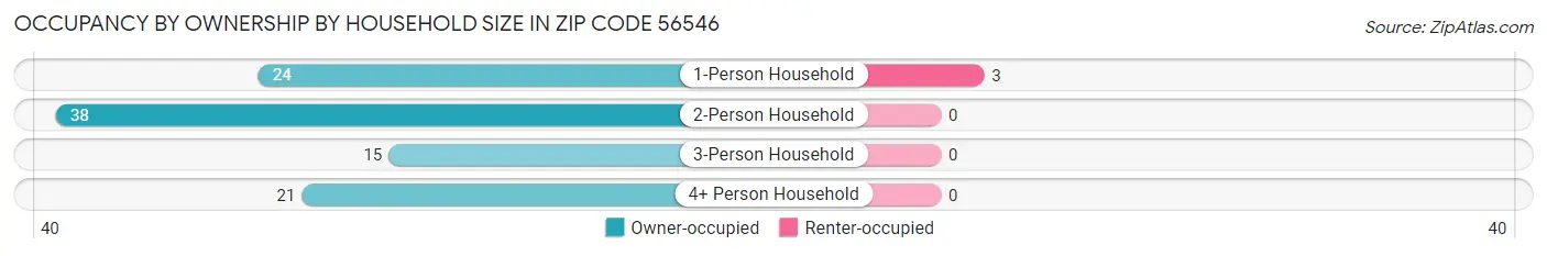 Occupancy by Ownership by Household Size in Zip Code 56546