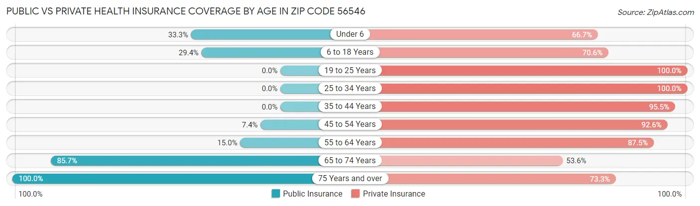 Public vs Private Health Insurance Coverage by Age in Zip Code 56546