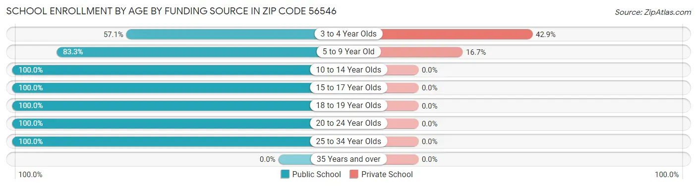 School Enrollment by Age by Funding Source in Zip Code 56546