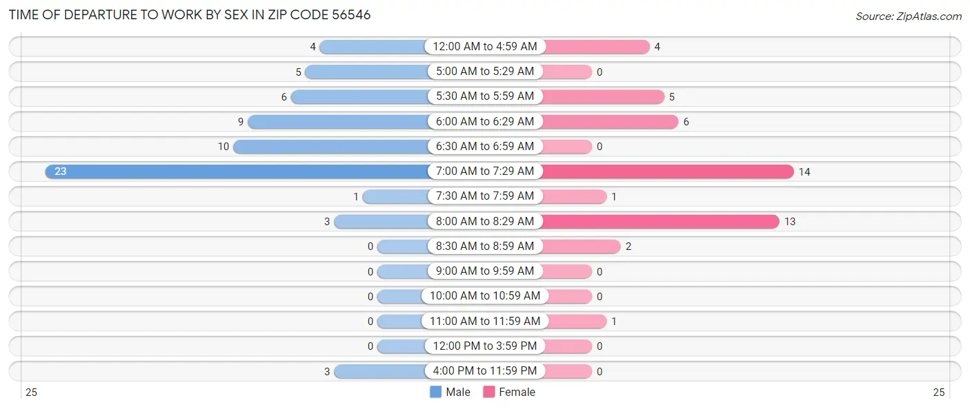 Time of Departure to Work by Sex in Zip Code 56546