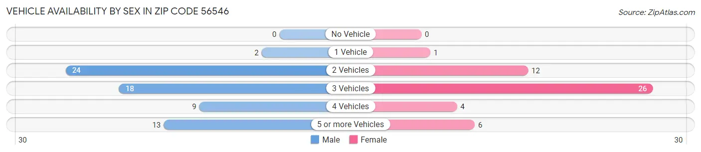 Vehicle Availability by Sex in Zip Code 56546