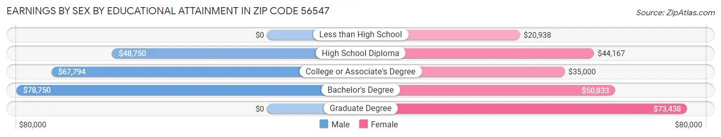 Earnings by Sex by Educational Attainment in Zip Code 56547