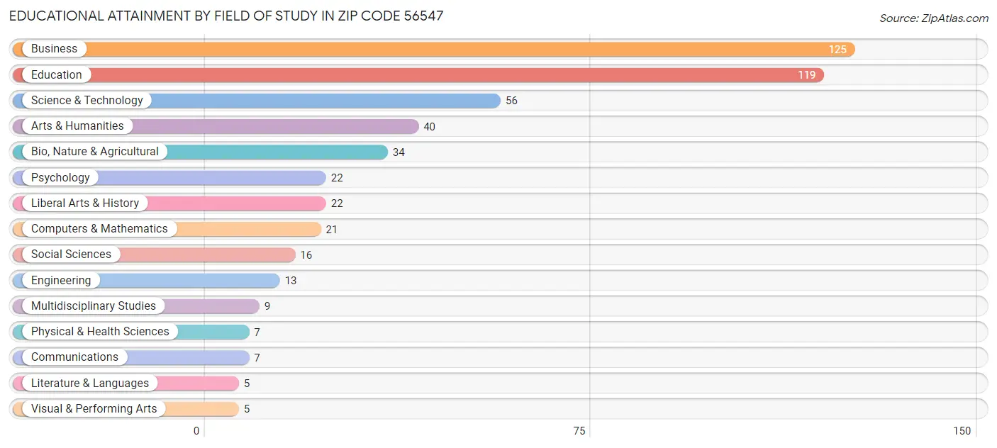 Educational Attainment by Field of Study in Zip Code 56547