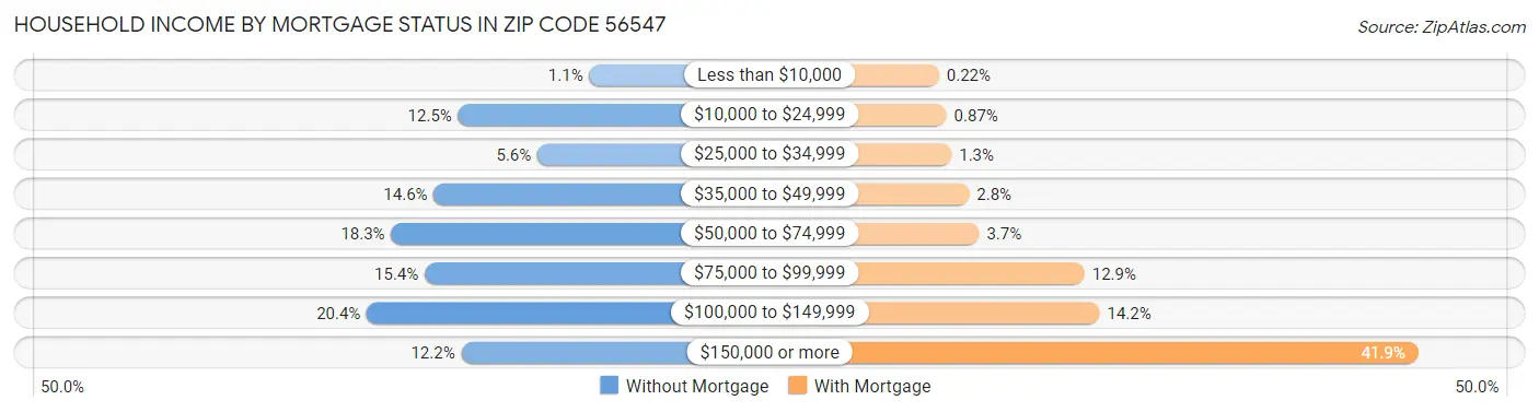 Household Income by Mortgage Status in Zip Code 56547