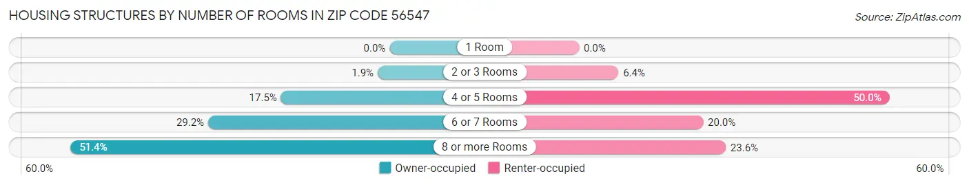 Housing Structures by Number of Rooms in Zip Code 56547