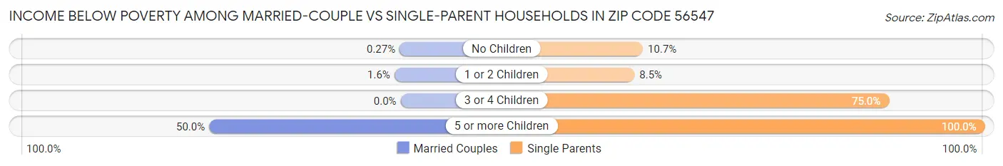 Income Below Poverty Among Married-Couple vs Single-Parent Households in Zip Code 56547