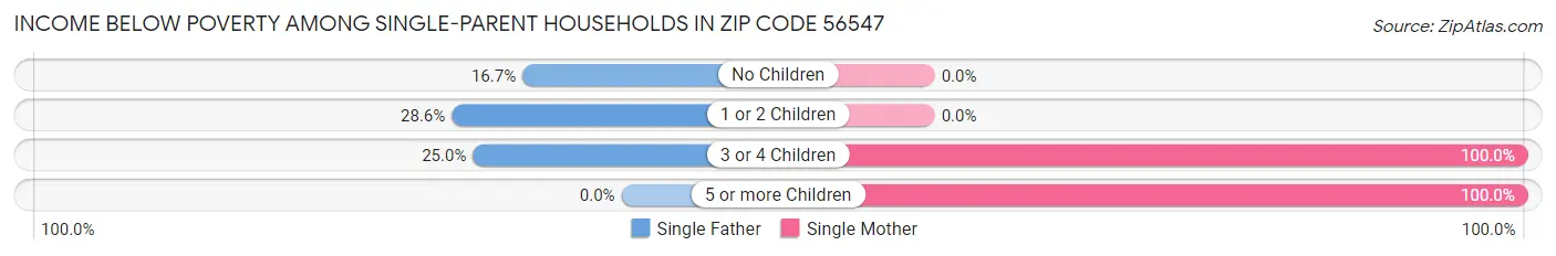 Income Below Poverty Among Single-Parent Households in Zip Code 56547