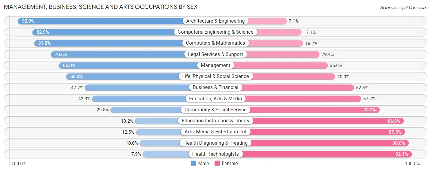Management, Business, Science and Arts Occupations by Sex in Zip Code 56547