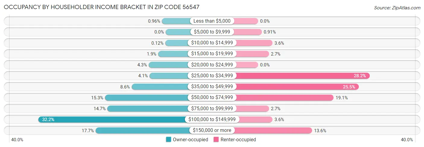 Occupancy by Householder Income Bracket in Zip Code 56547