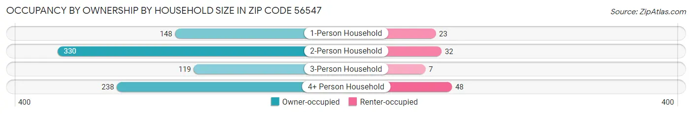 Occupancy by Ownership by Household Size in Zip Code 56547
