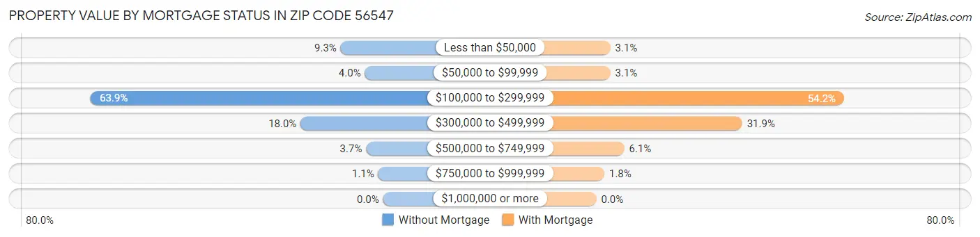 Property Value by Mortgage Status in Zip Code 56547