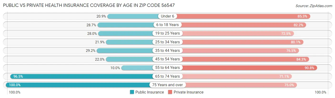Public vs Private Health Insurance Coverage by Age in Zip Code 56547