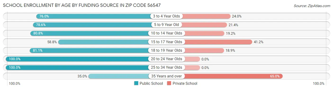 School Enrollment by Age by Funding Source in Zip Code 56547