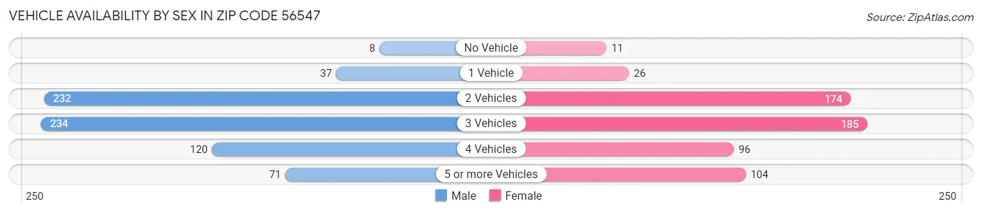 Vehicle Availability by Sex in Zip Code 56547