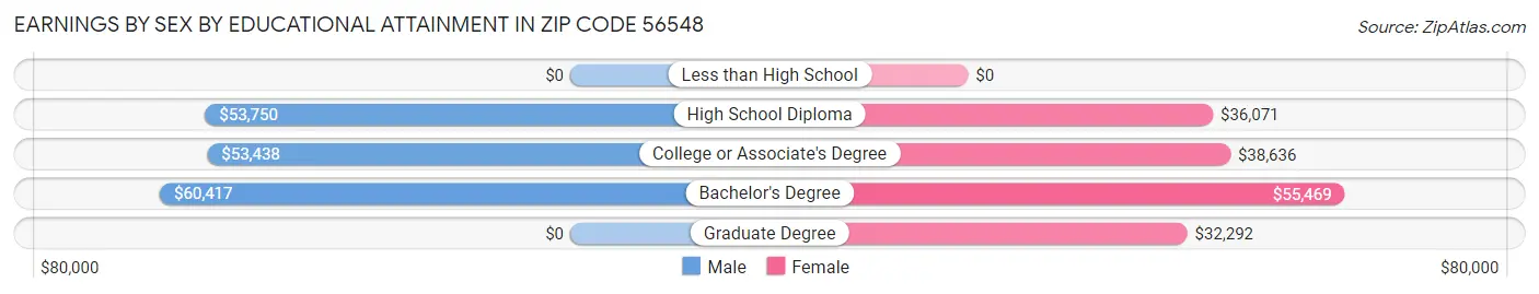 Earnings by Sex by Educational Attainment in Zip Code 56548