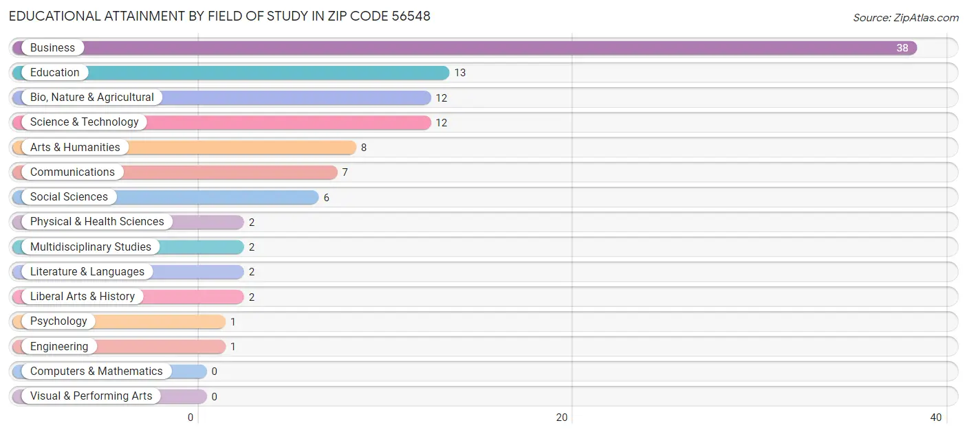 Educational Attainment by Field of Study in Zip Code 56548