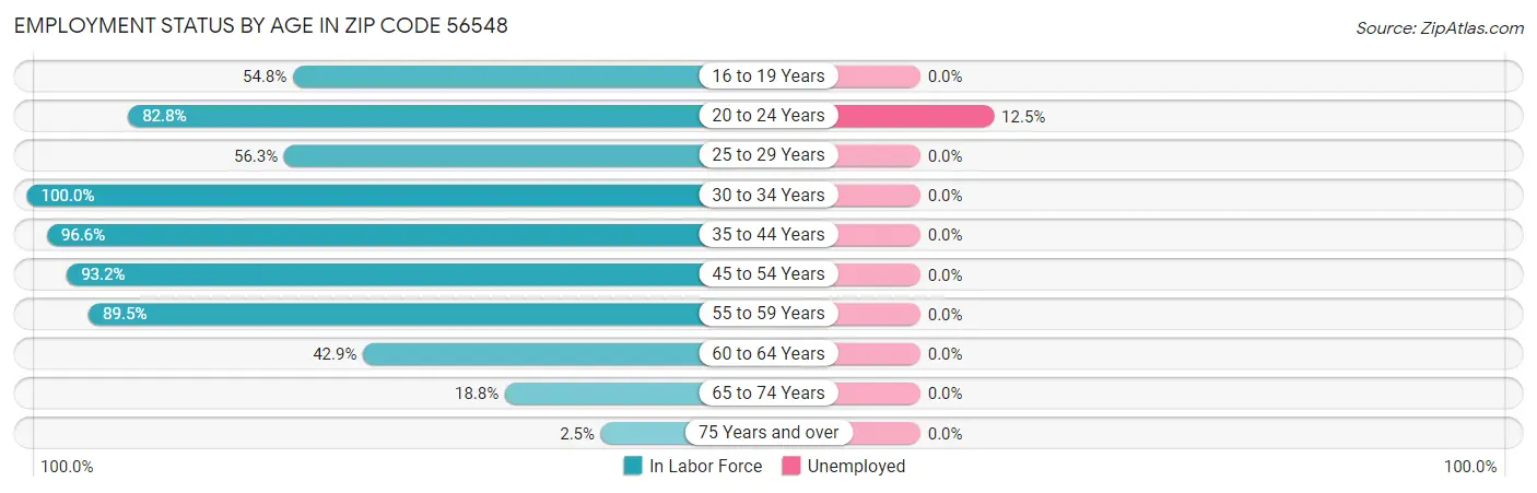 Employment Status by Age in Zip Code 56548