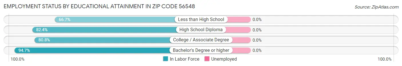 Employment Status by Educational Attainment in Zip Code 56548