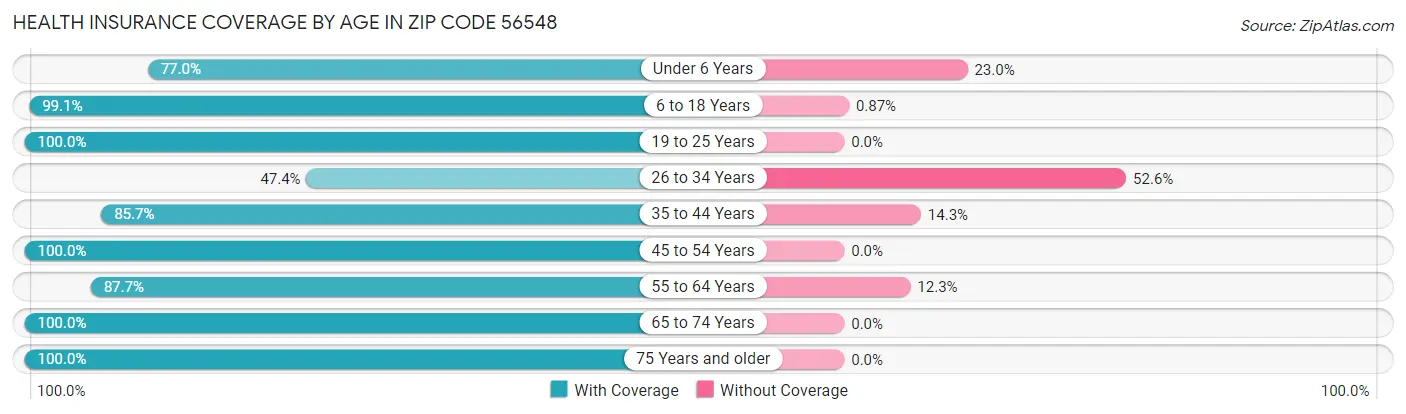 Health Insurance Coverage by Age in Zip Code 56548