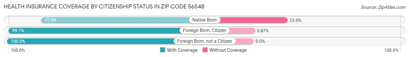 Health Insurance Coverage by Citizenship Status in Zip Code 56548
