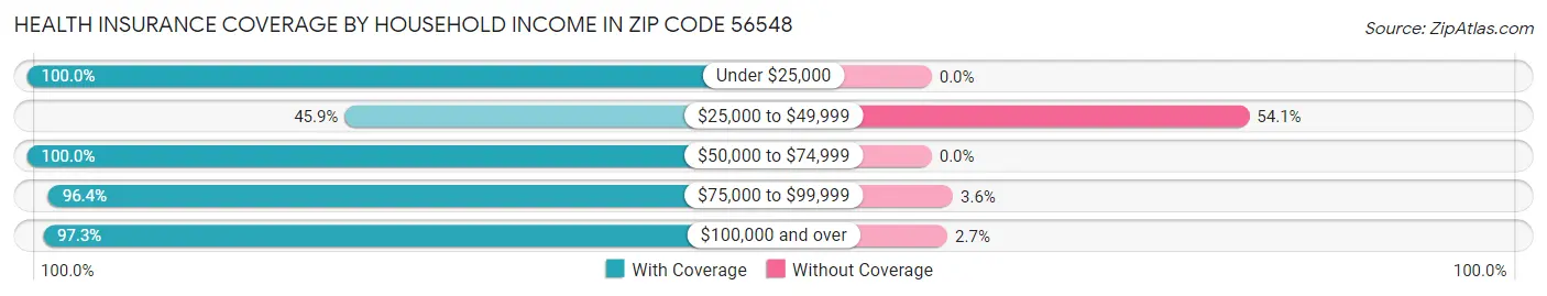 Health Insurance Coverage by Household Income in Zip Code 56548
