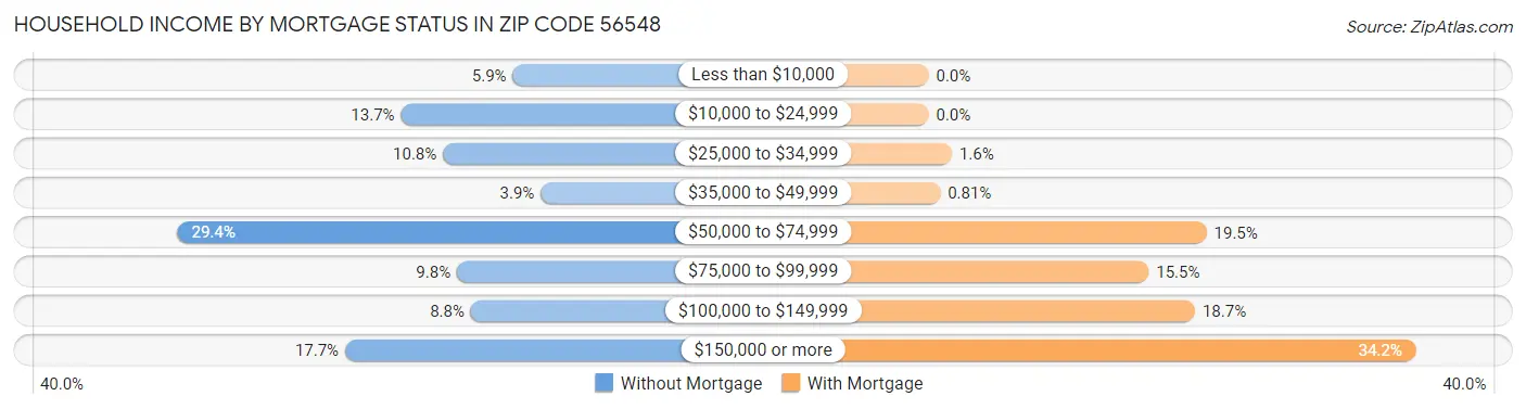 Household Income by Mortgage Status in Zip Code 56548