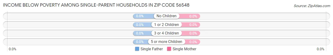 Income Below Poverty Among Single-Parent Households in Zip Code 56548