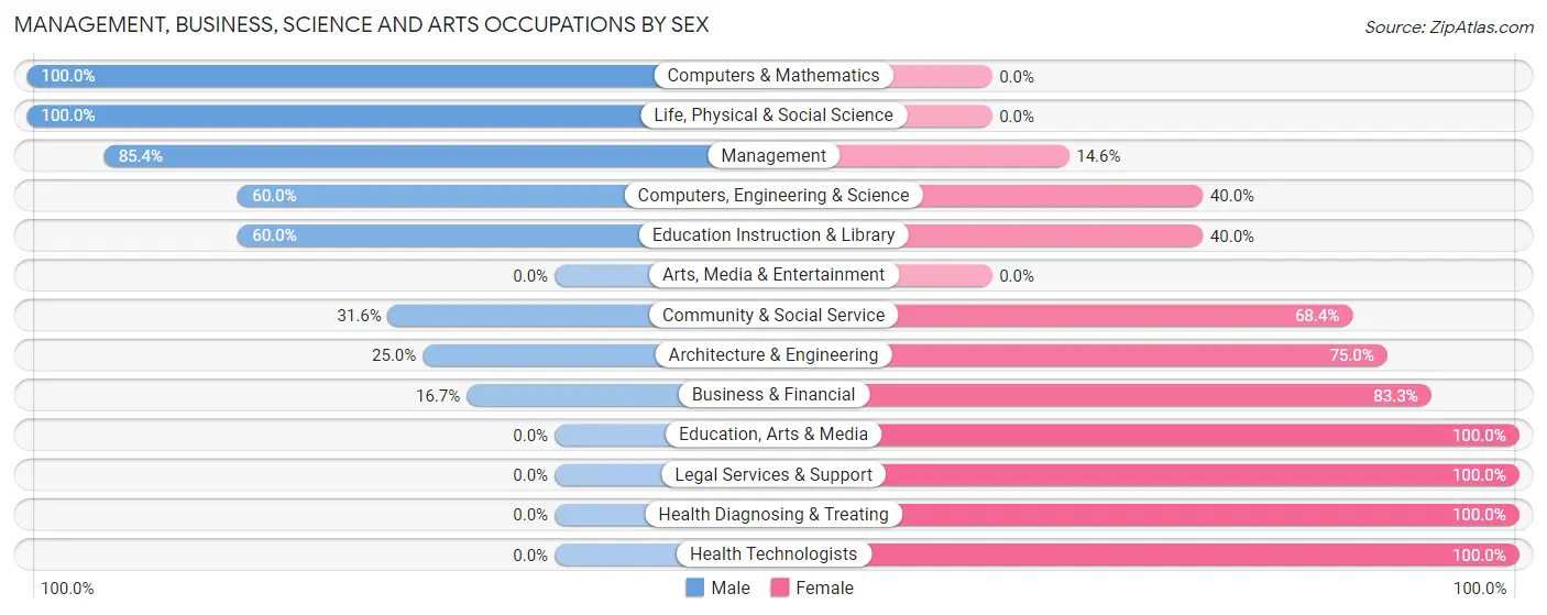 Management, Business, Science and Arts Occupations by Sex in Zip Code 56548