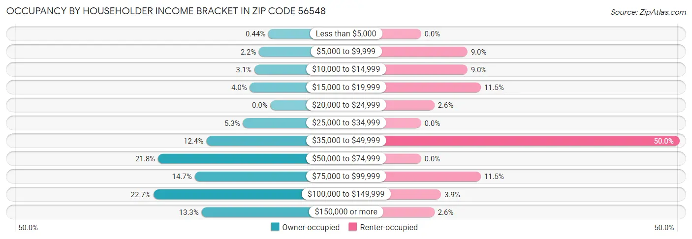 Occupancy by Householder Income Bracket in Zip Code 56548