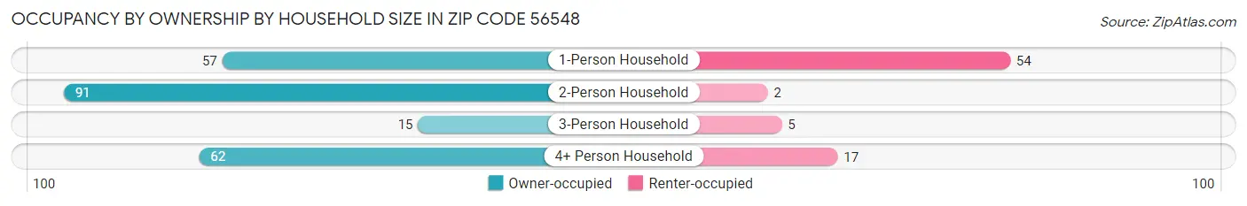 Occupancy by Ownership by Household Size in Zip Code 56548
