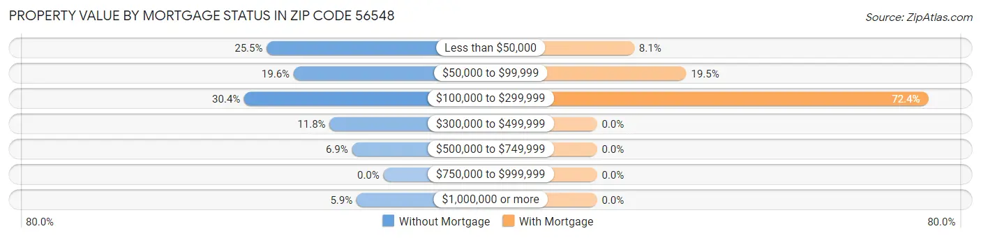 Property Value by Mortgage Status in Zip Code 56548