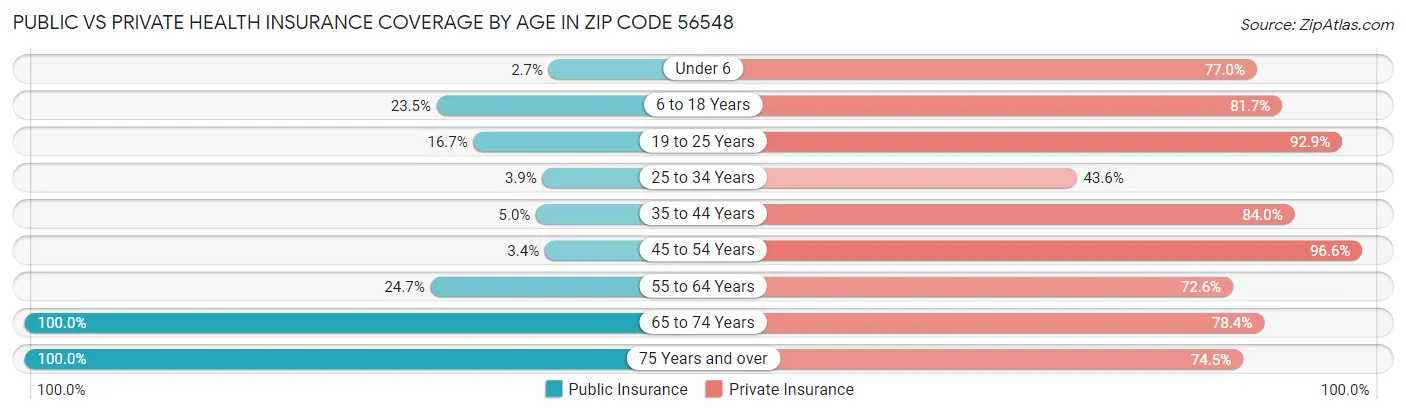Public vs Private Health Insurance Coverage by Age in Zip Code 56548