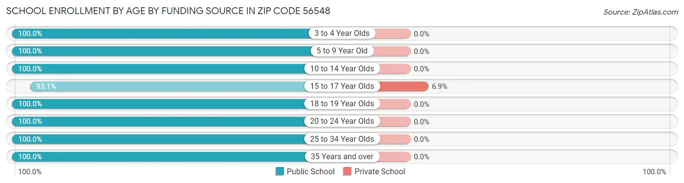 School Enrollment by Age by Funding Source in Zip Code 56548