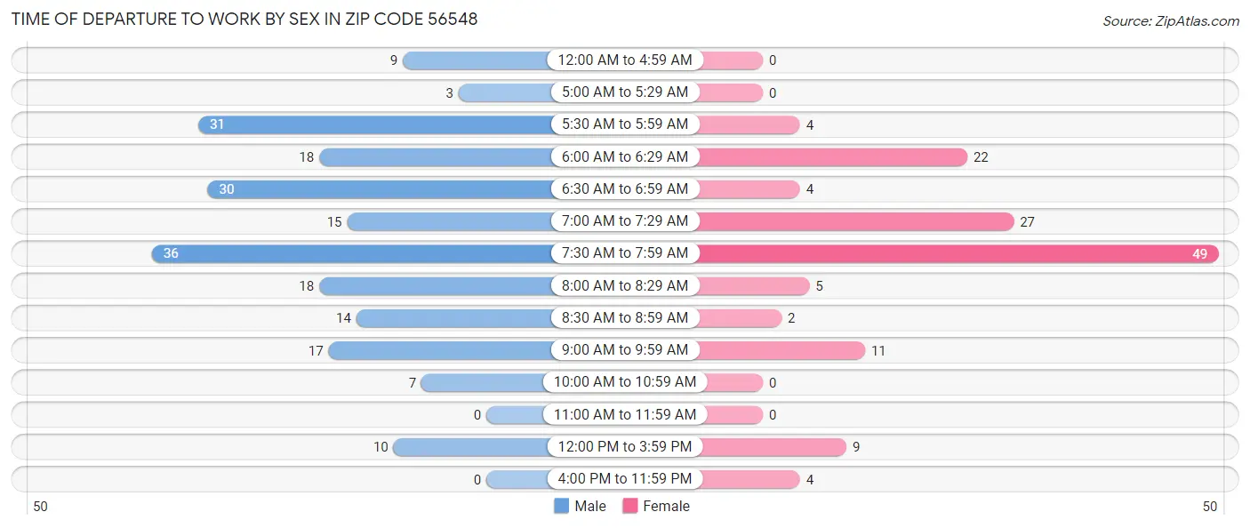 Time of Departure to Work by Sex in Zip Code 56548