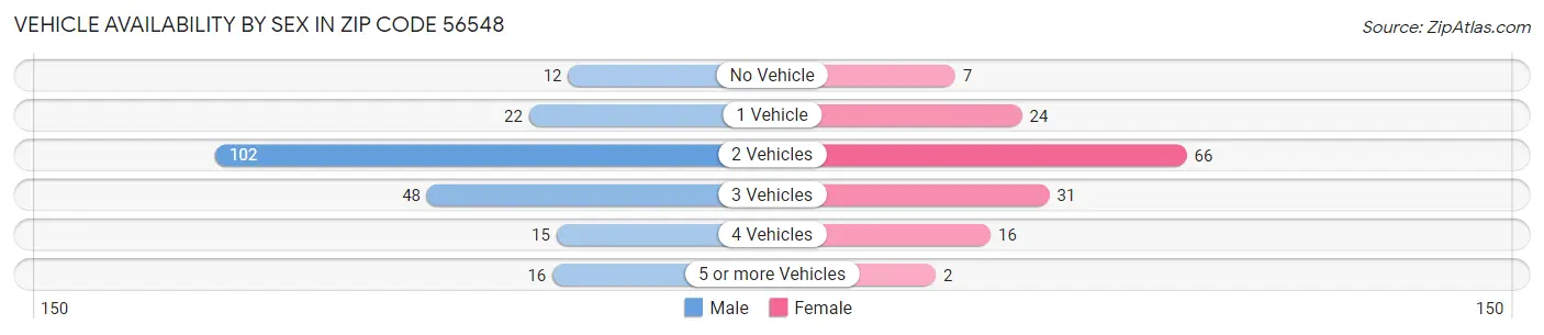 Vehicle Availability by Sex in Zip Code 56548