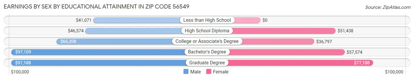 Earnings by Sex by Educational Attainment in Zip Code 56549