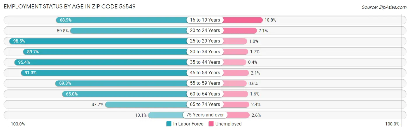 Employment Status by Age in Zip Code 56549
