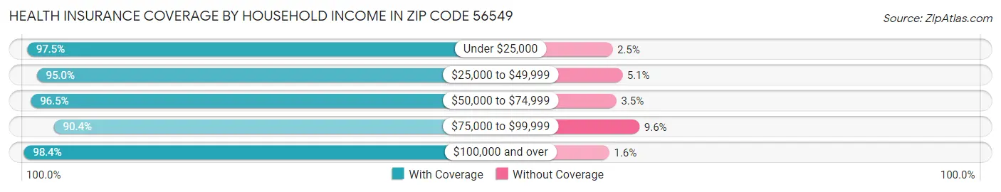 Health Insurance Coverage by Household Income in Zip Code 56549