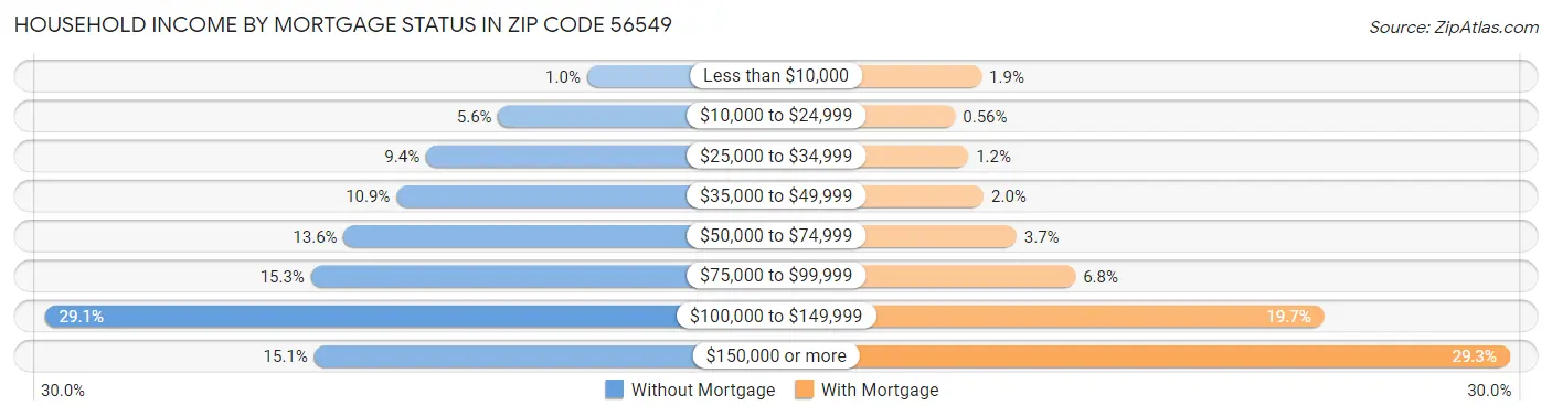 Household Income by Mortgage Status in Zip Code 56549