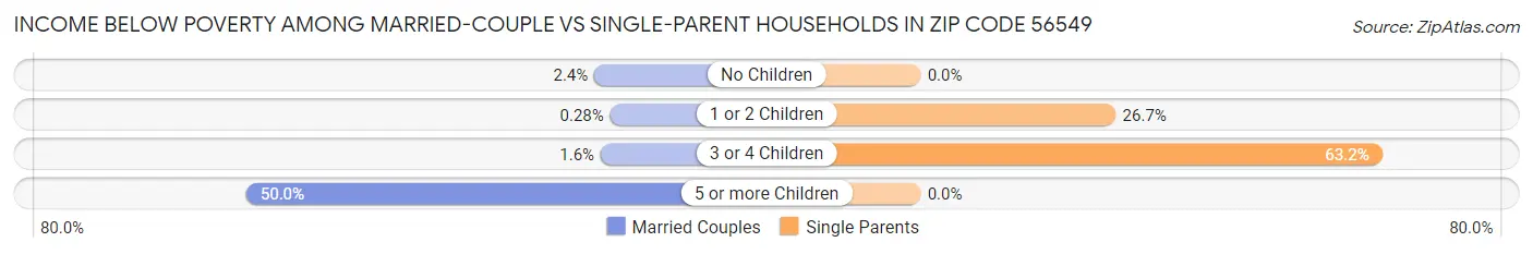 Income Below Poverty Among Married-Couple vs Single-Parent Households in Zip Code 56549
